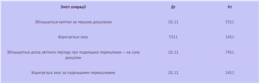 Переоцінка основних засобів: оформлення та облік